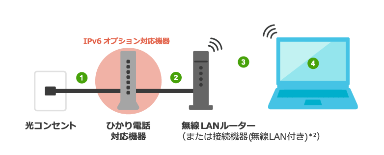 CASE2 光電話を契約している|無線LANルーターあり