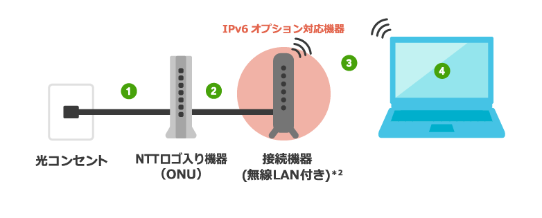 CASE4 光電話を契約していない|無線LANルーターあり